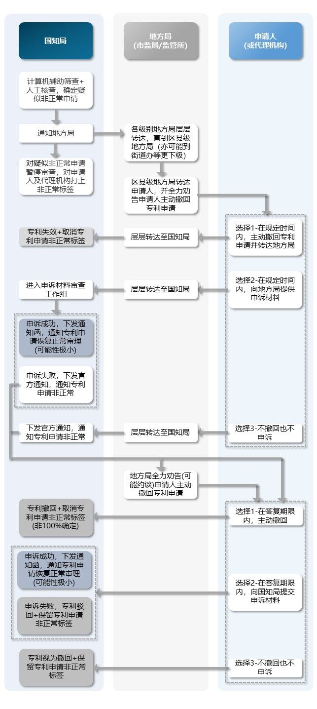 关于非正常专利申请，必须得收藏的一篇文章