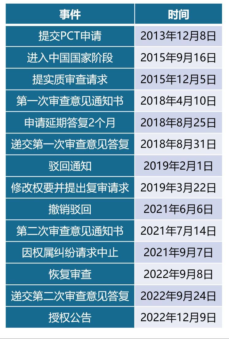 发明专利审查周期太长了！了解下专利保护期限补偿？