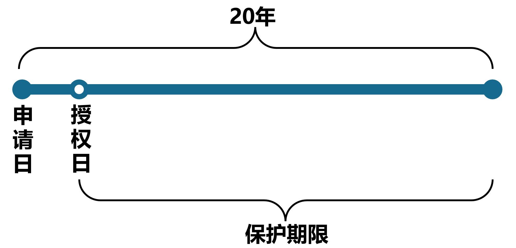 发明专利审查周期太长了！了解下专利保护期限补偿？