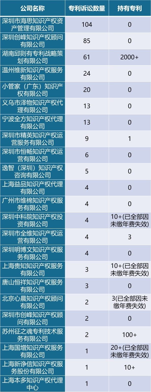 谁在真的搞专利运营：从专利诉讼的角度来看看